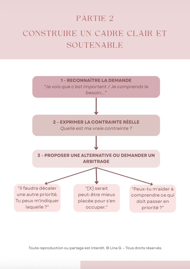 Page du workbook : schéma en trois étapes pour répondre à une demande, avec des phrases toutes prêtes